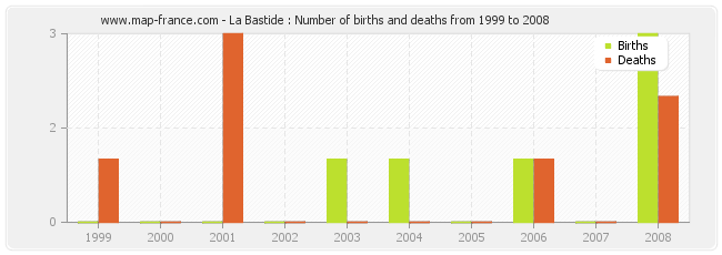 La Bastide : Number of births and deaths from 1999 to 2008